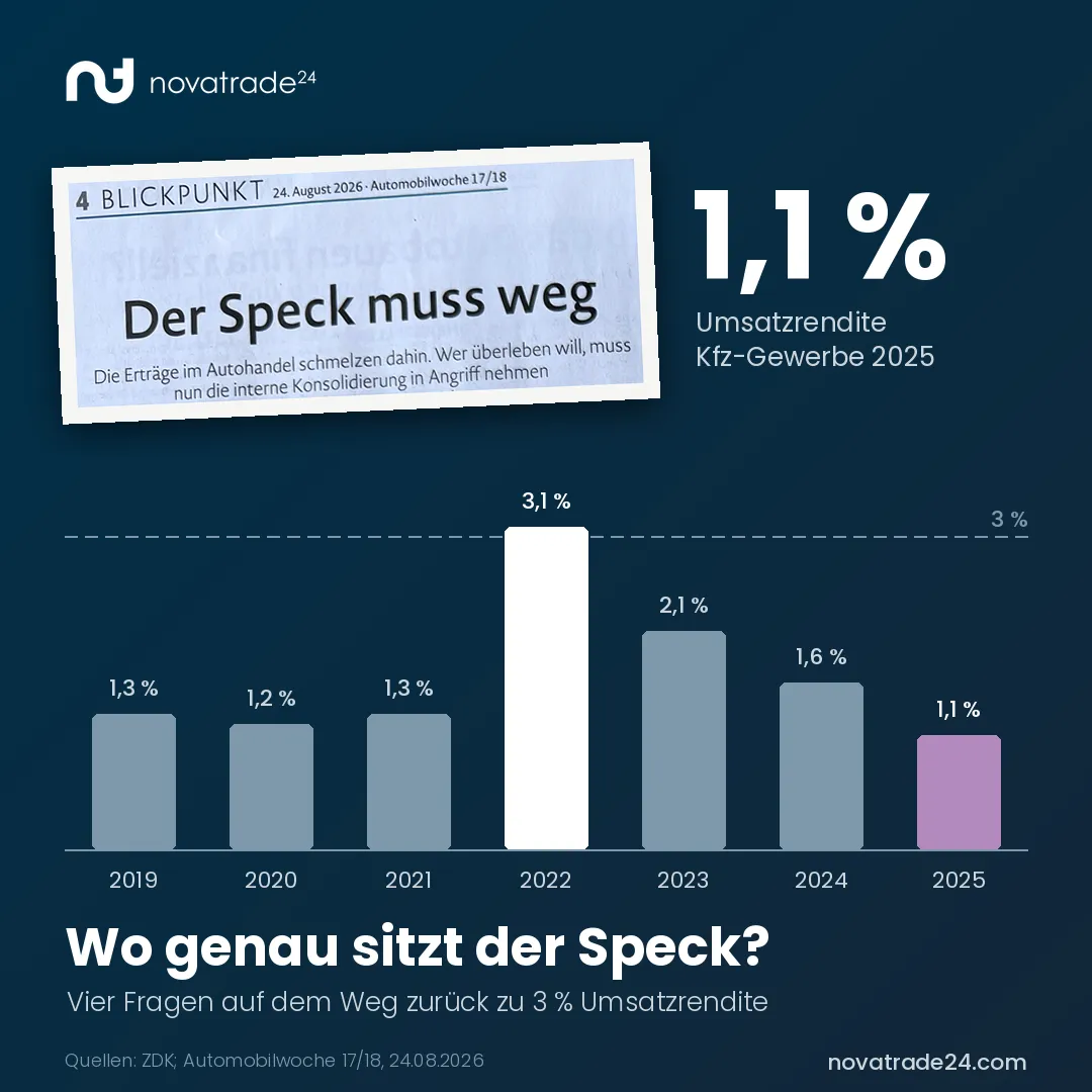 Balkendiagramm zur Umsatzrendite im Kfz-Gewerbe neben der Automobilwoche-Schlagzeile „Der Speck muss weg“