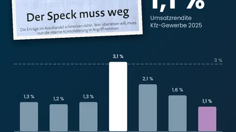 Balkendiagramm zur Umsatzrendite im Kfz-Gewerbe neben der Automobilwoche-Schlagzeile „Der Speck muss weg“